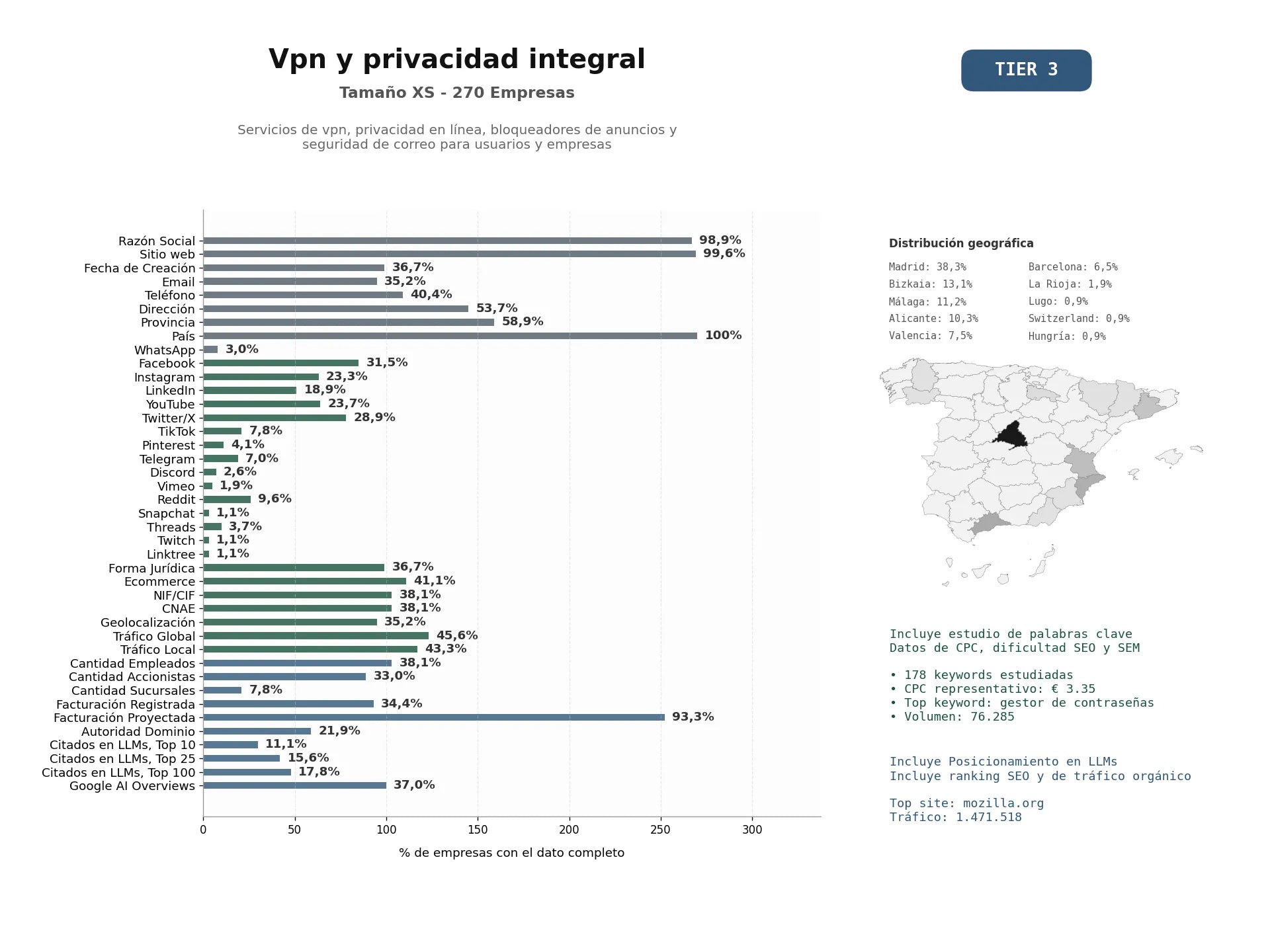 estudios de mercado y posicionamiento en chats de inteligencia artificial de Servicios de VPN, privacidad en línea, bloqueadores de anuncios y seguridad de correo para usuarios y empresas