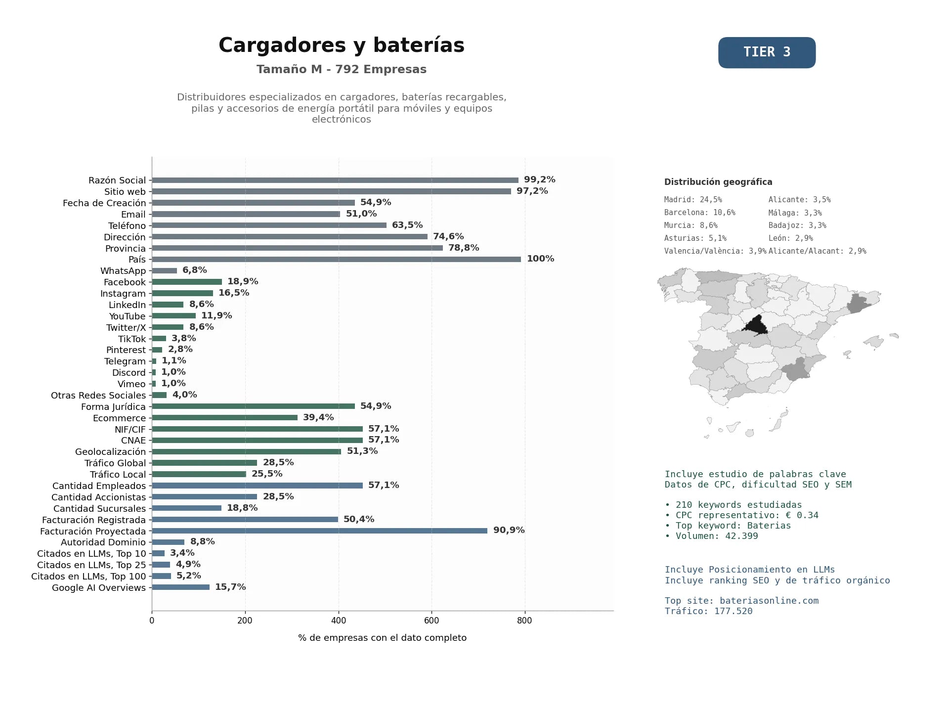 estudios de mercado y posicionamiento en chats de inteligencia artificial de Distribuidores especializados en cargadores, baterías recargables, pilas y accesorios de energía portátil para móviles y equipos electrónicos