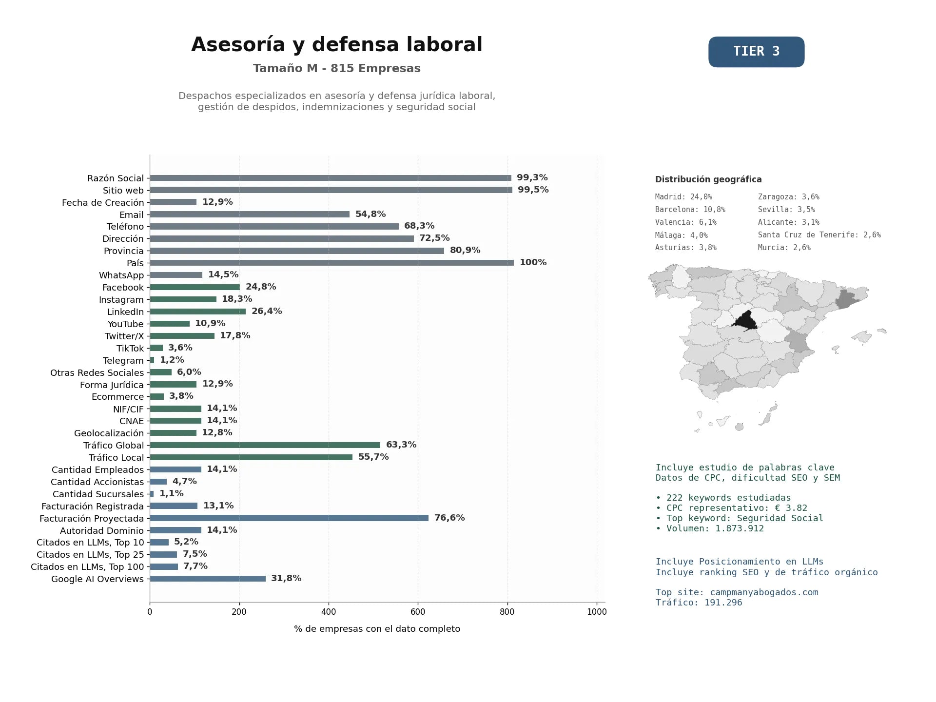 estudios de mercado y posicionamiento en chats de inteligencia artificial de Despachos especializados en asesoría y defensa jurídica laboral, gestión de despidos, indemnizaciones y seguridad social