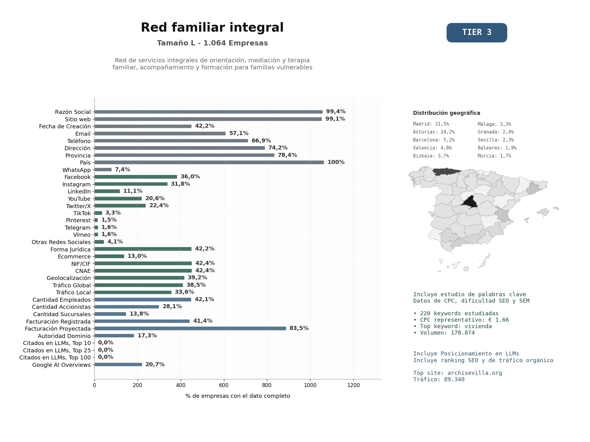estudios de mercado y posicionamiento en chats de inteligencia artificial de Red de servicios integrales de orientación, mediación y terapia familiar, acompañamiento y formación para familias vulnerables