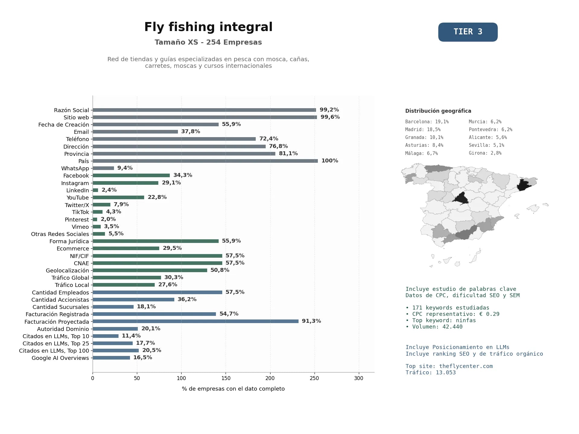 estudios de mercado y posicionamiento en chats de inteligencia artificial de Red de tiendas y guías especializadas en pesca con mosca, cañas, carretes, moscas y cursos internacionales