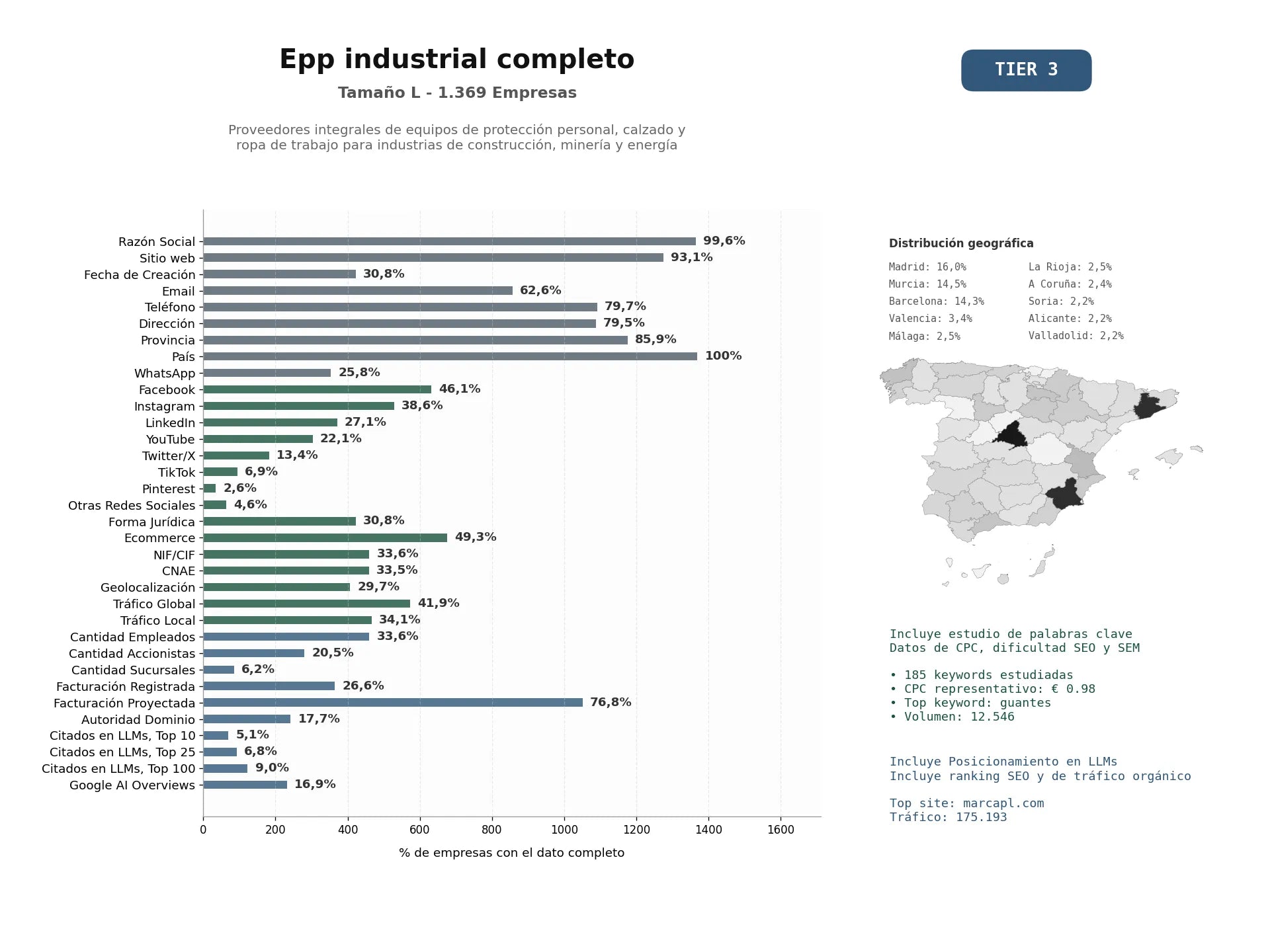 estudios de mercado y posicionamiento en chats de inteligencia artificial de Proveedores integrales de equipos de protección personal, calzado y ropa de trabajo para industrias de construcción, minería y energía