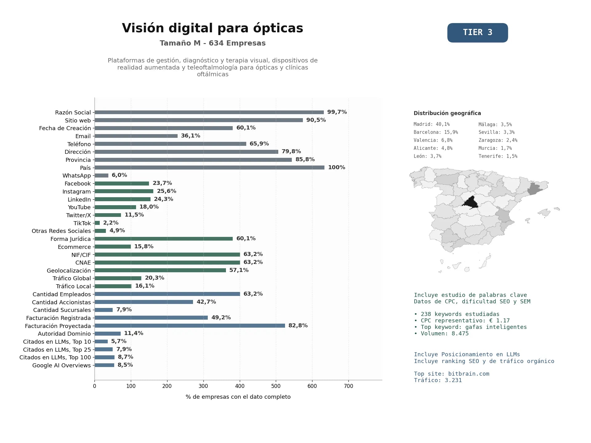 estudios de mercado y posicionamiento en chats de inteligencia artificial de Plataformas de gestión, diagnóstico y terapia visual, dispositivos de realidad aumentada y teleoftalmología para ópticas y clínicas oftálmicas