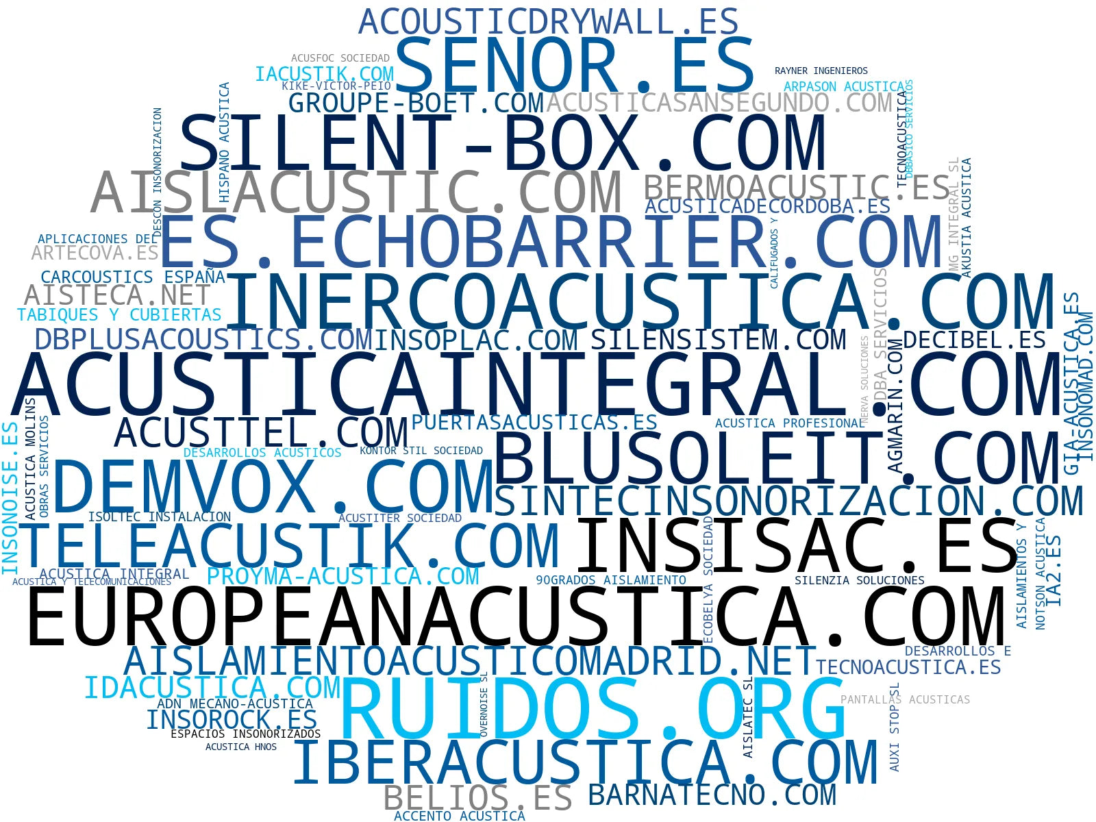 wordcloud de mercado puertas acústicas, control de ruido, consultoría acústica