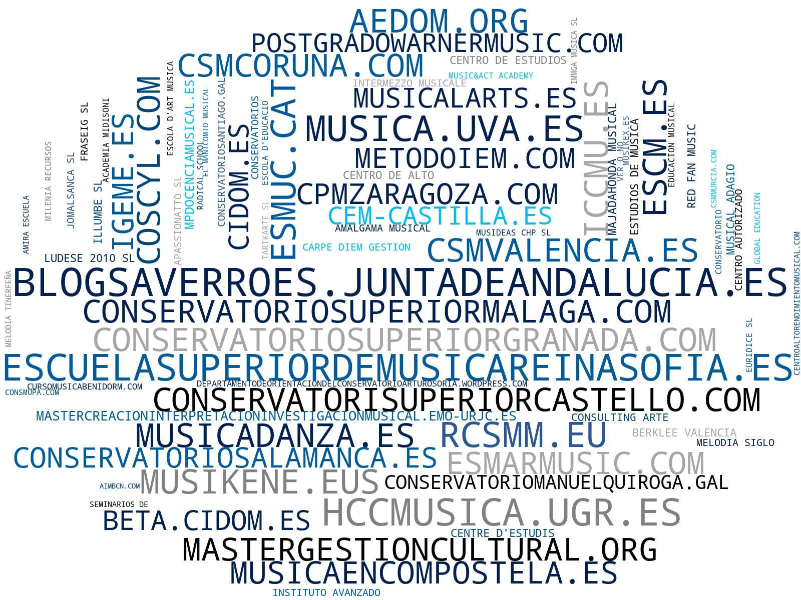 wordcloud de mercado formación musical, investigación musical, talleres de música