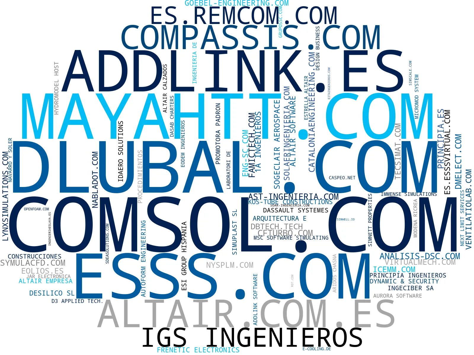 wordcloud de mercado consultoría ingeniería, análisis de flujo, software CAD