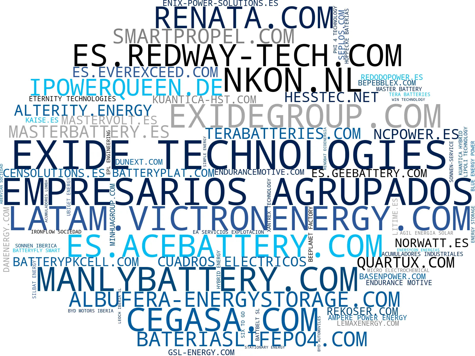 wordcloud de mercado sistemas de almacenamiento, inversores solares, paneles solares