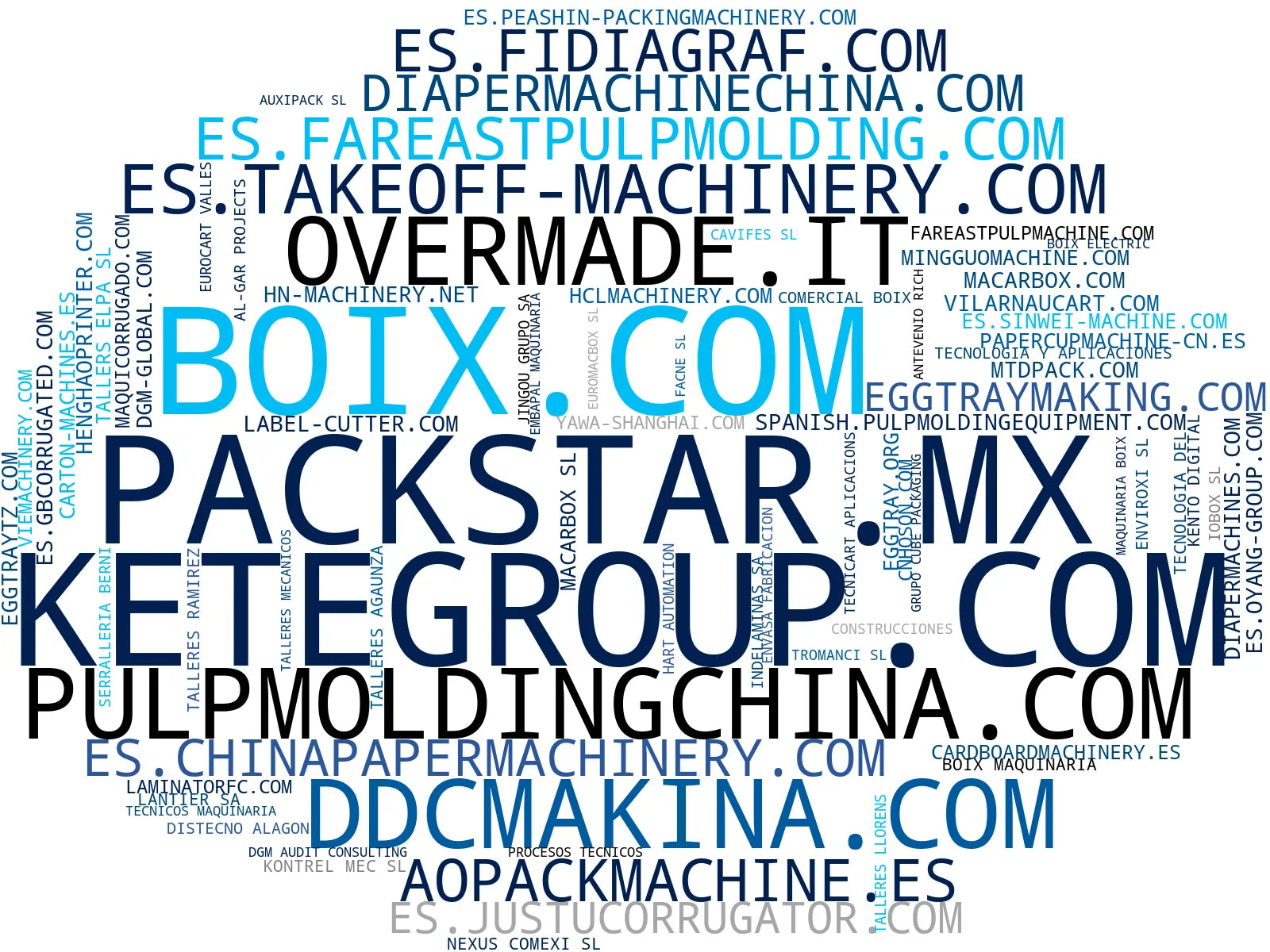 wordcloud de mercado línea de corrugado, máquina de plegado, máquina de troquelado