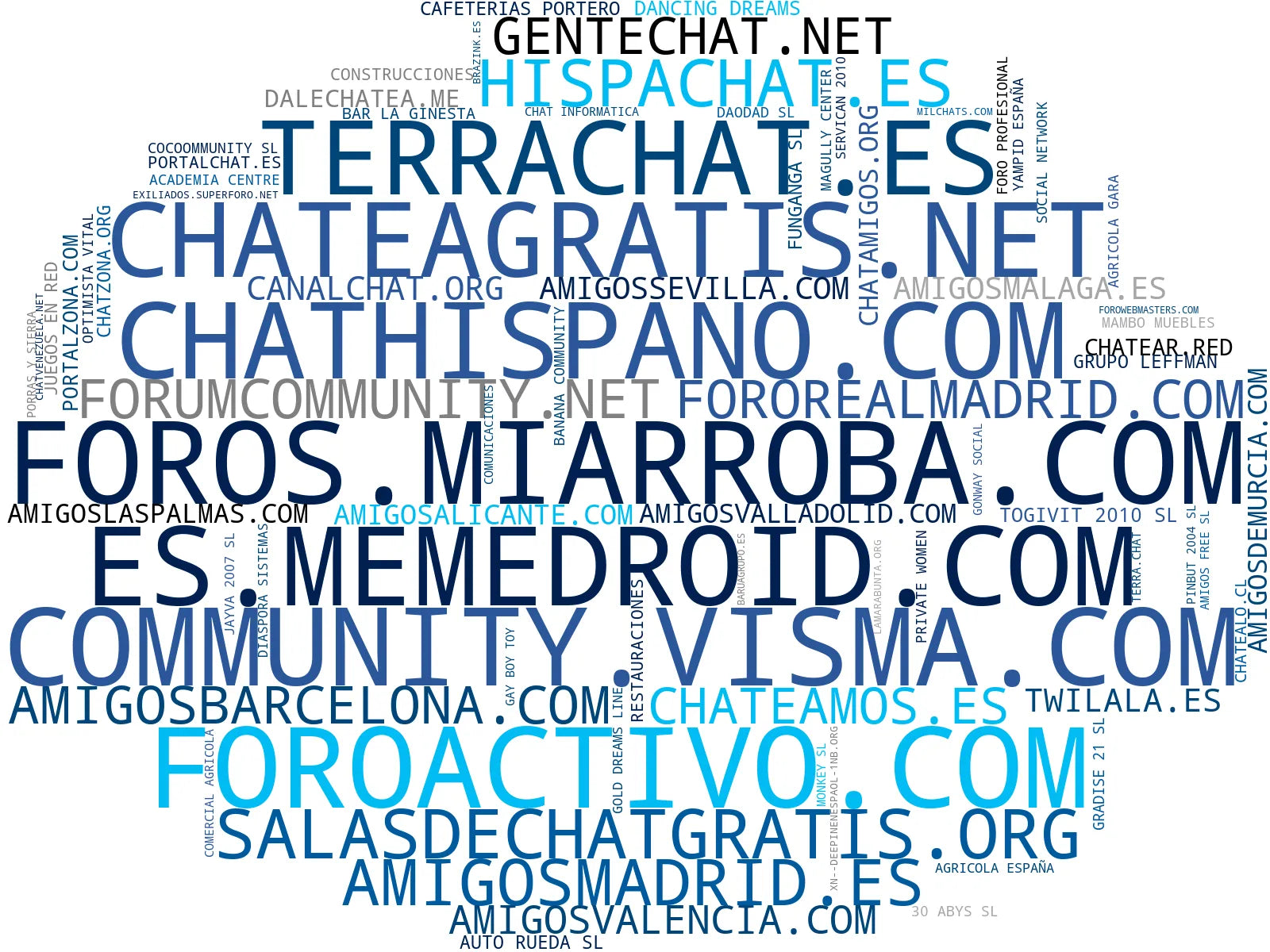 wordcloud de mercado chat temático, salas de chat, intercambio información