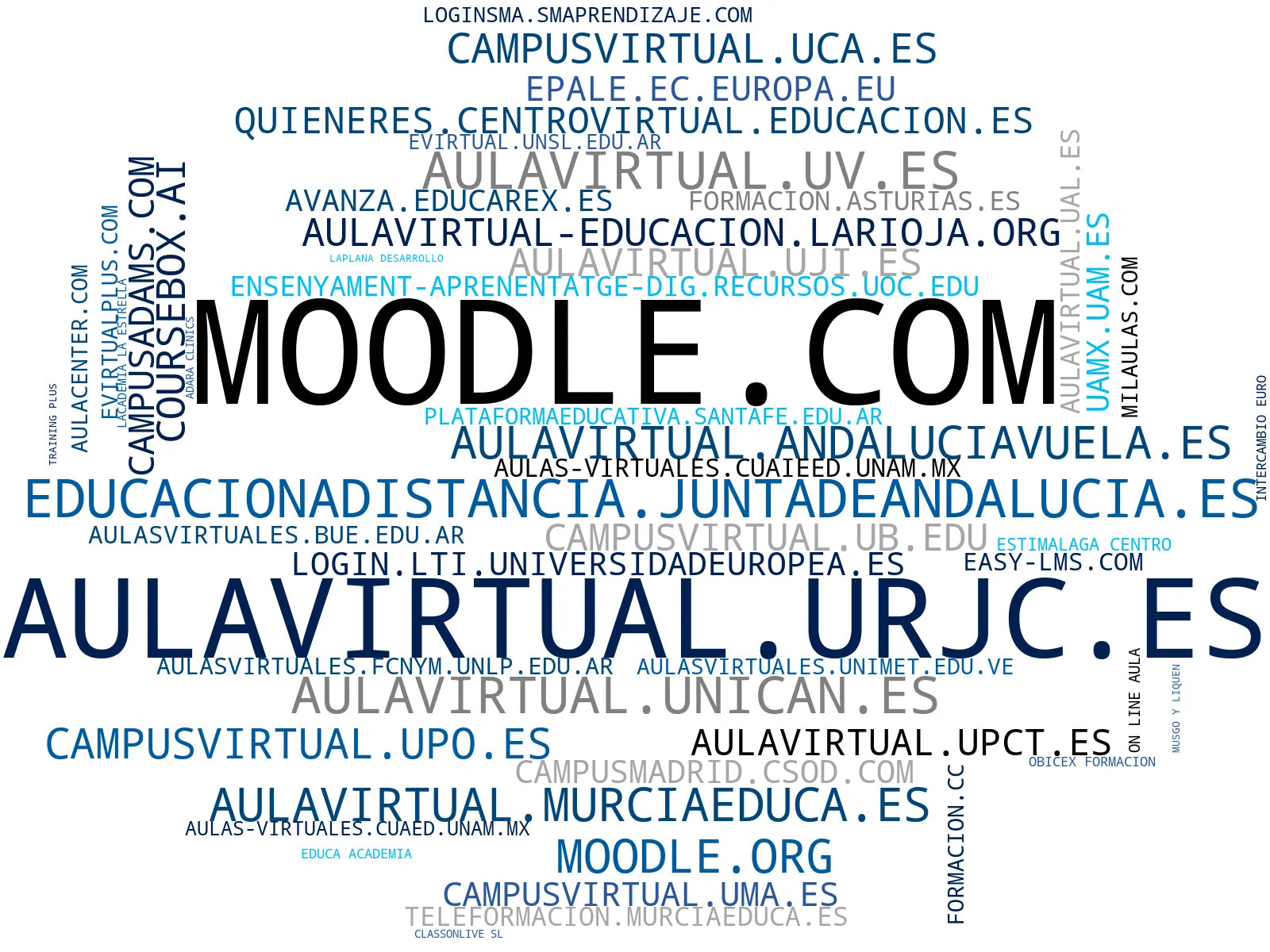wordcloud de mercado aula virtual, educación a distancia, LMS gratuito