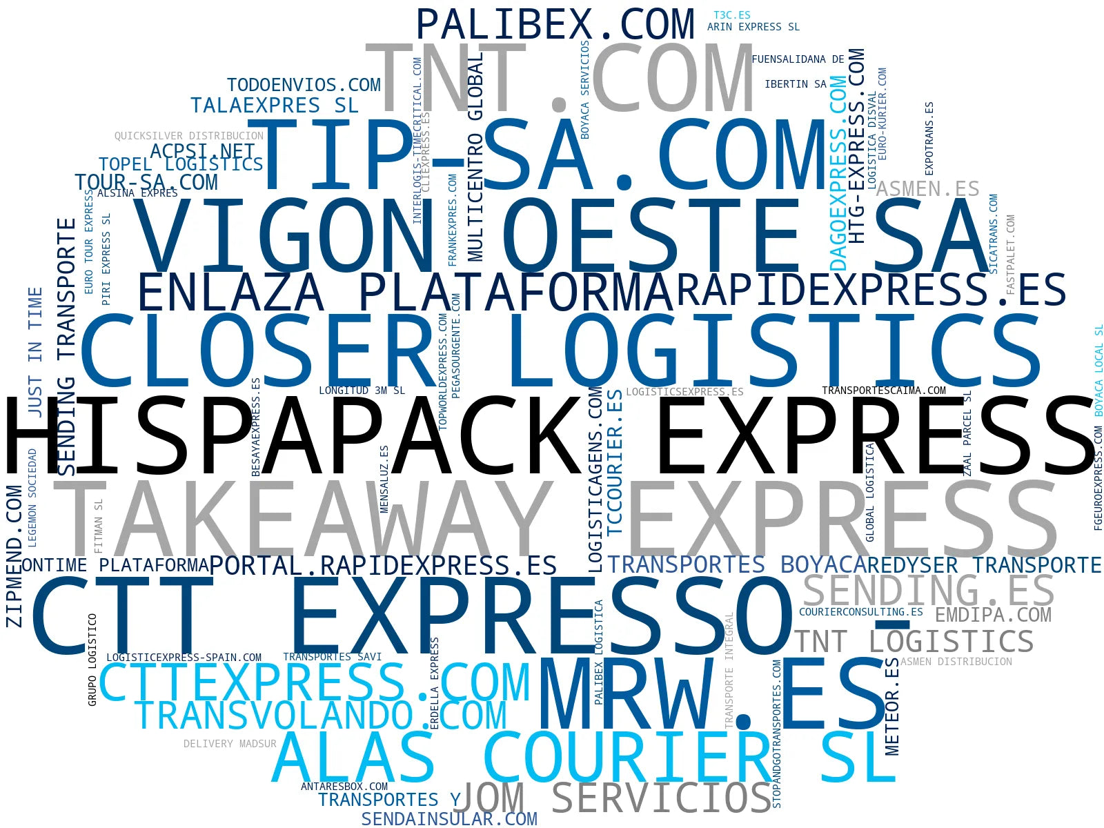 wordcloud de mercado envío de paquetes, servicio de mensajería, logística express