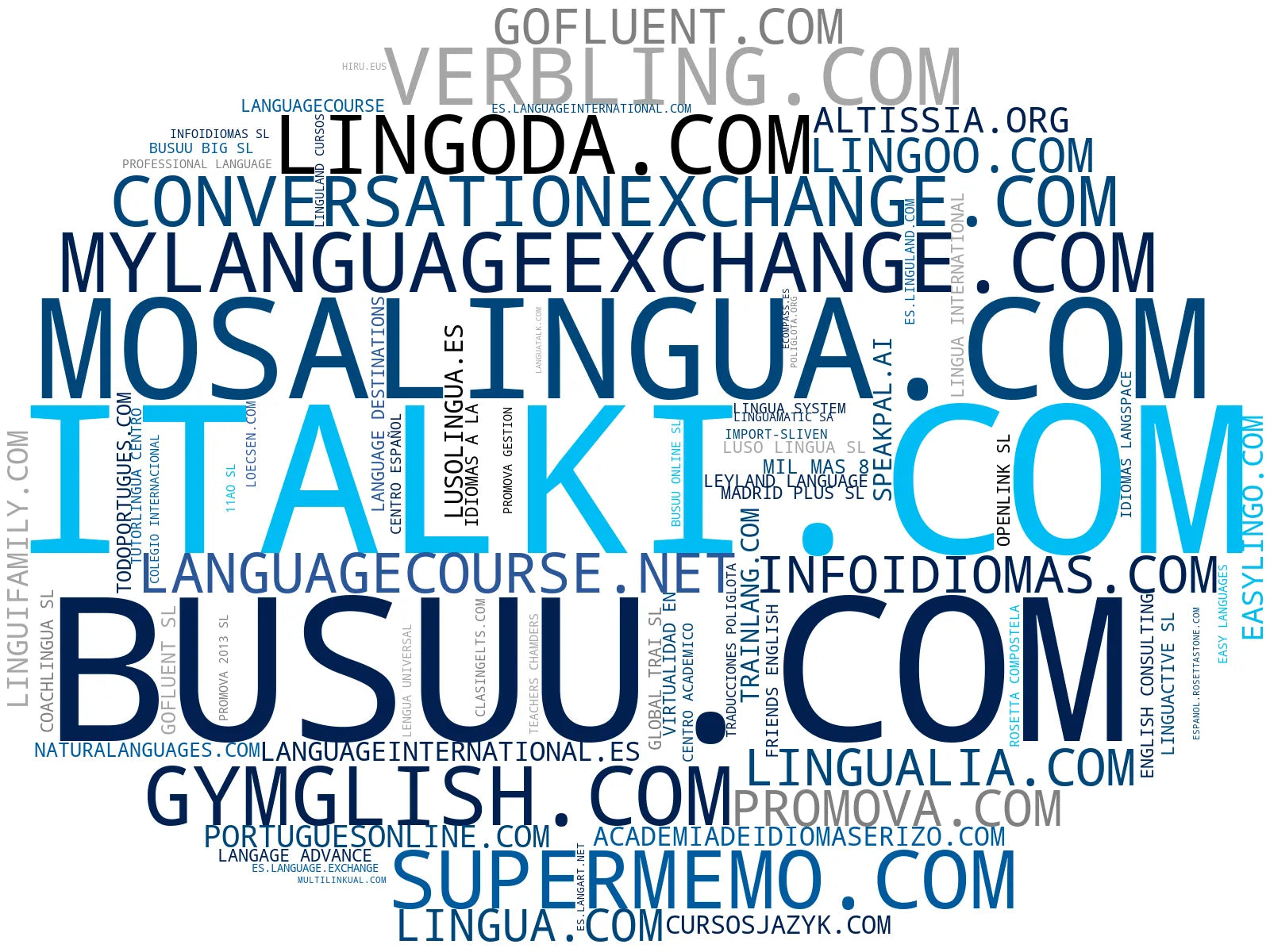 empresas mas grandes del nicho plataforma aprendizaje idiomas, cursos de español online, cursos de inglés online