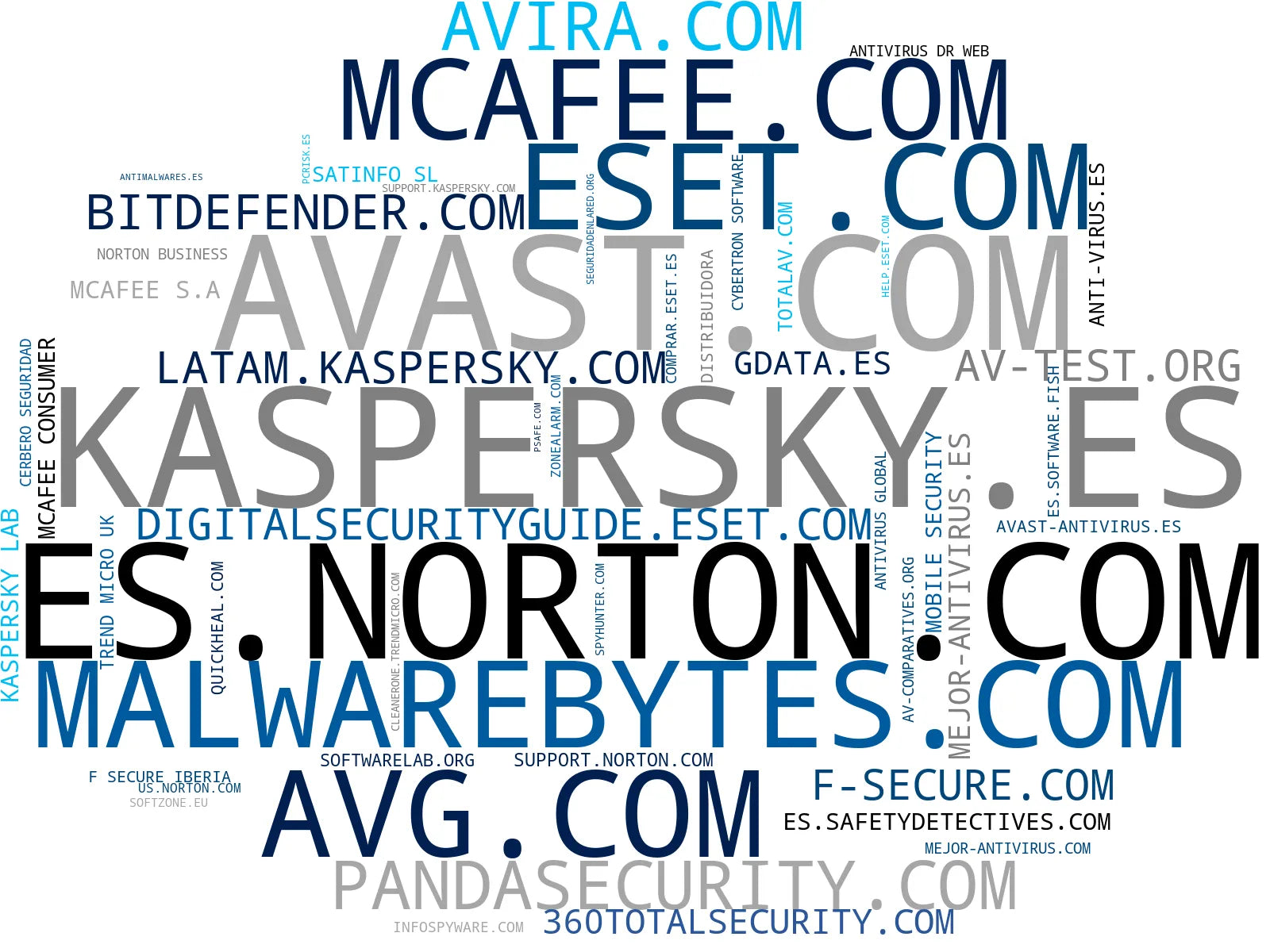 wordcloud de mercado VPN, seguridad en internet, seguridad para empresas