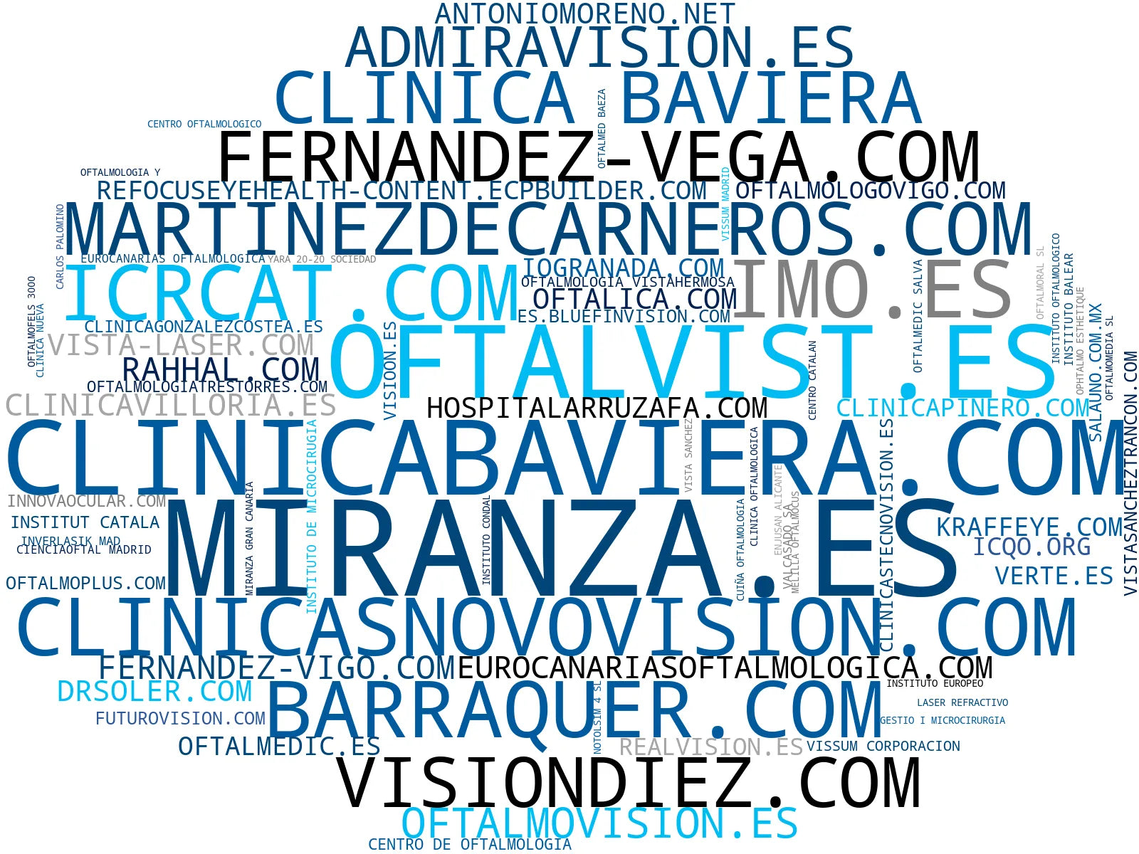 top competidores del nicho cirugía cataratas, cirugía retinal, oftalmología
