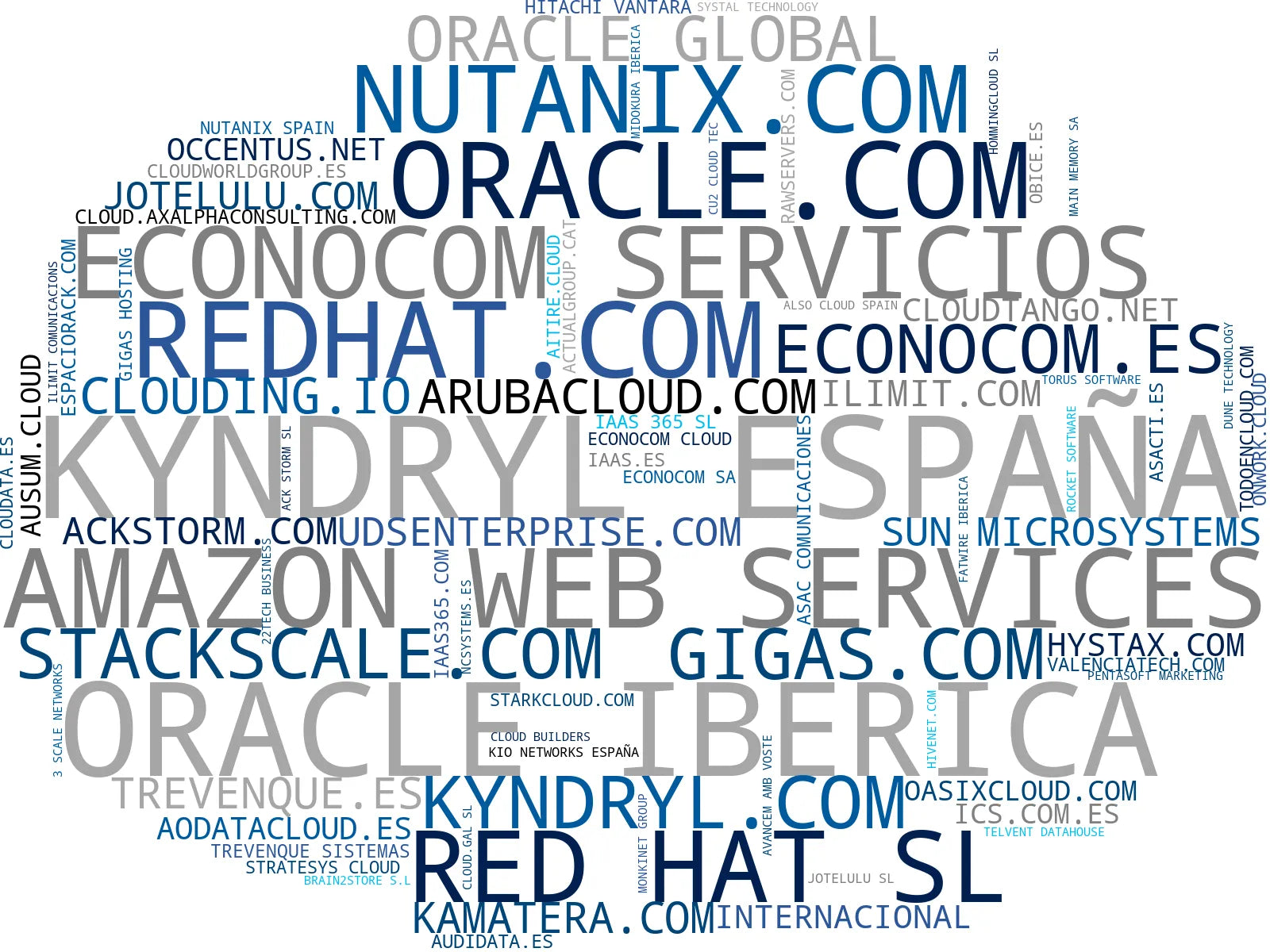 top empresas del rubro cloud privado, plataforma IaaS, almacenamiento en nube