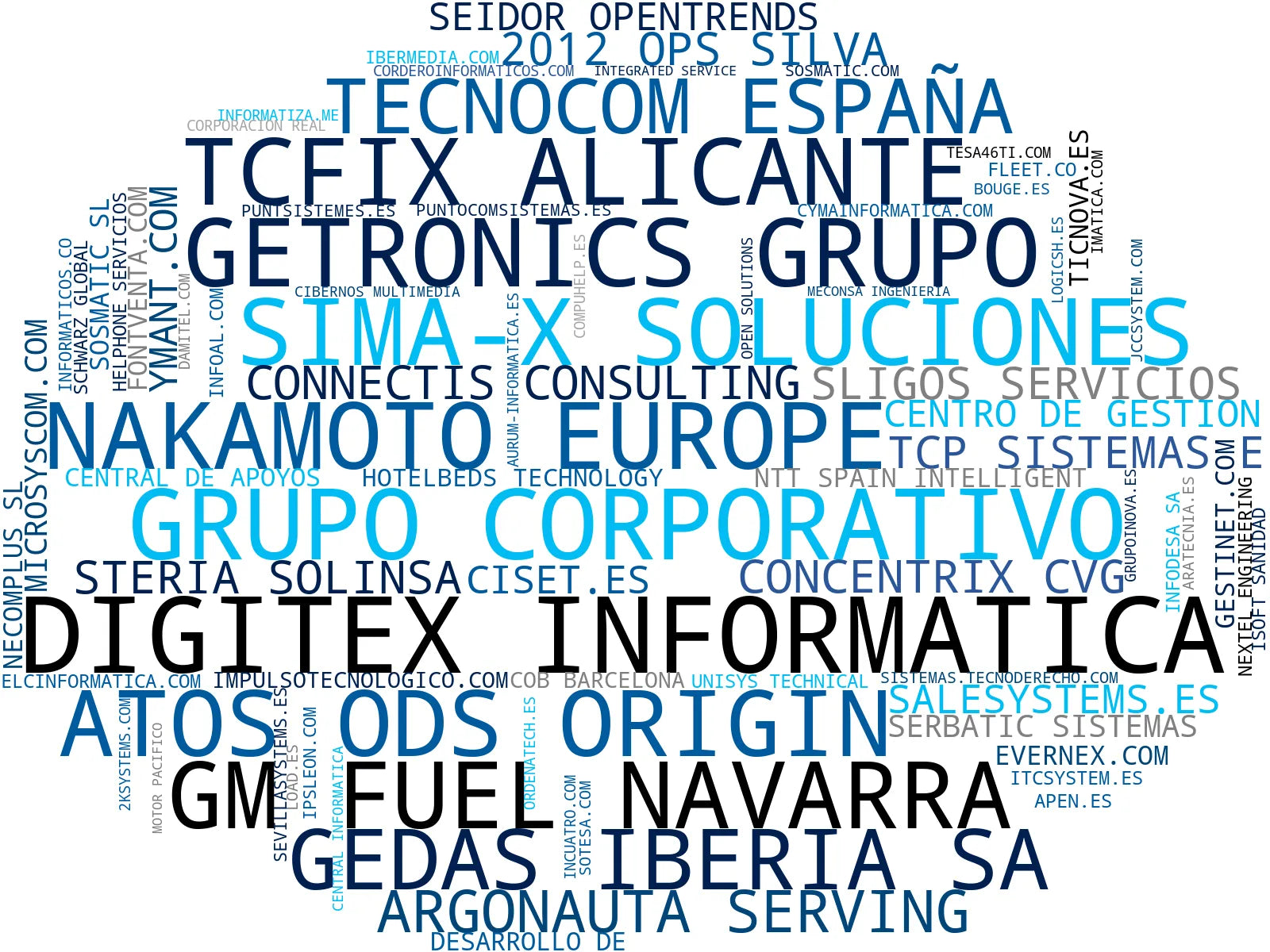wordcloud de mercado soporte técnico, consultoría informática, infraestructura IT