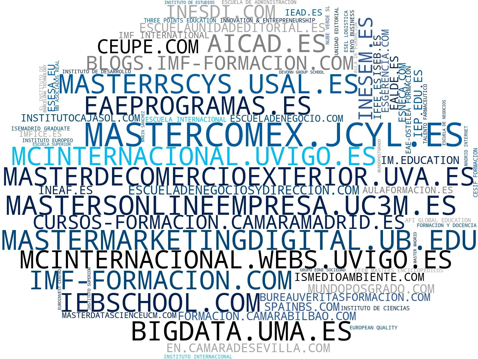 wordcloud de mercado cursos MBA, máster gestión proyectos, máster empresarial