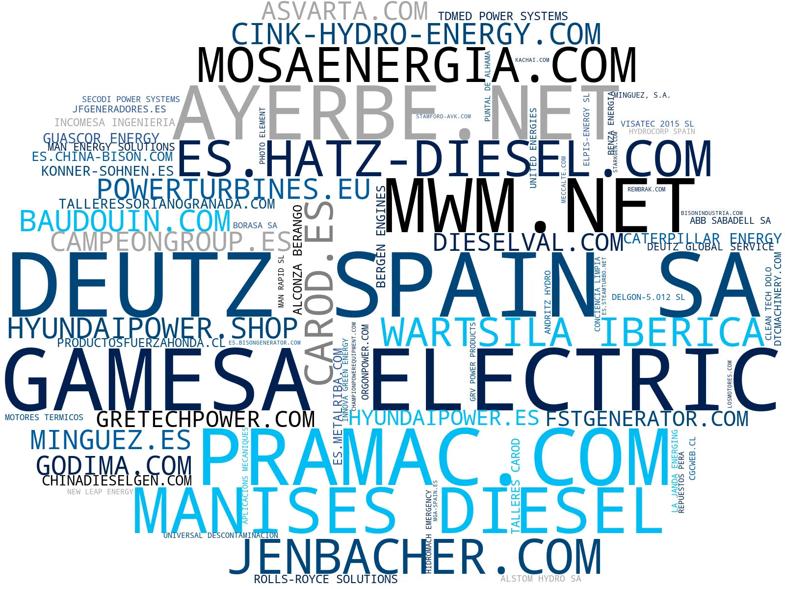 wordcloud de mercado generadores diésel, generadores portátiles, bombas de agua