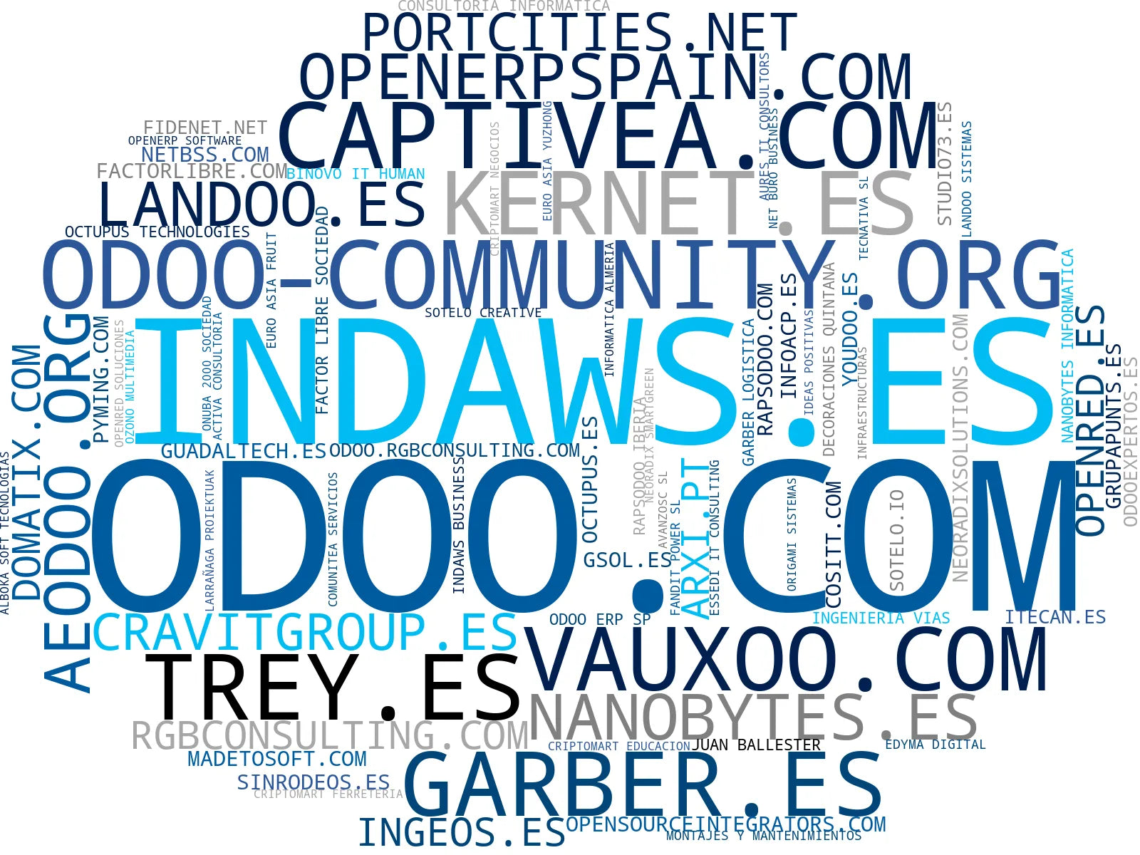 wordcloud de mercado software de gestión odoo, integración odoo, hosting odoo