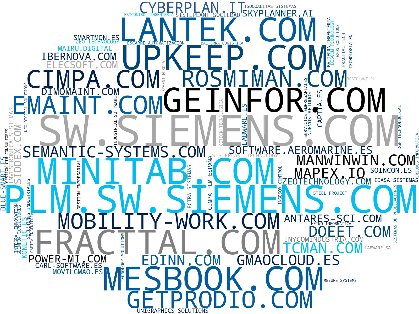 wordcloud de mercado software gestión producción, gestión documental software, software plm