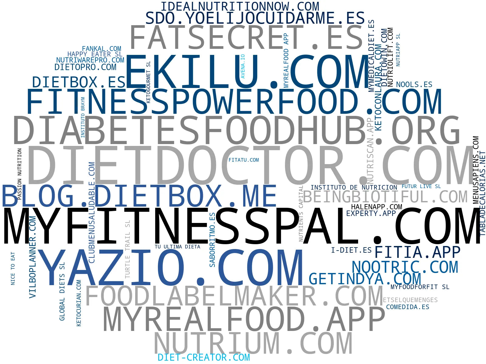 wordcloud de mercado dietas personalizadas, alimentación balanceada, planes de alimentación