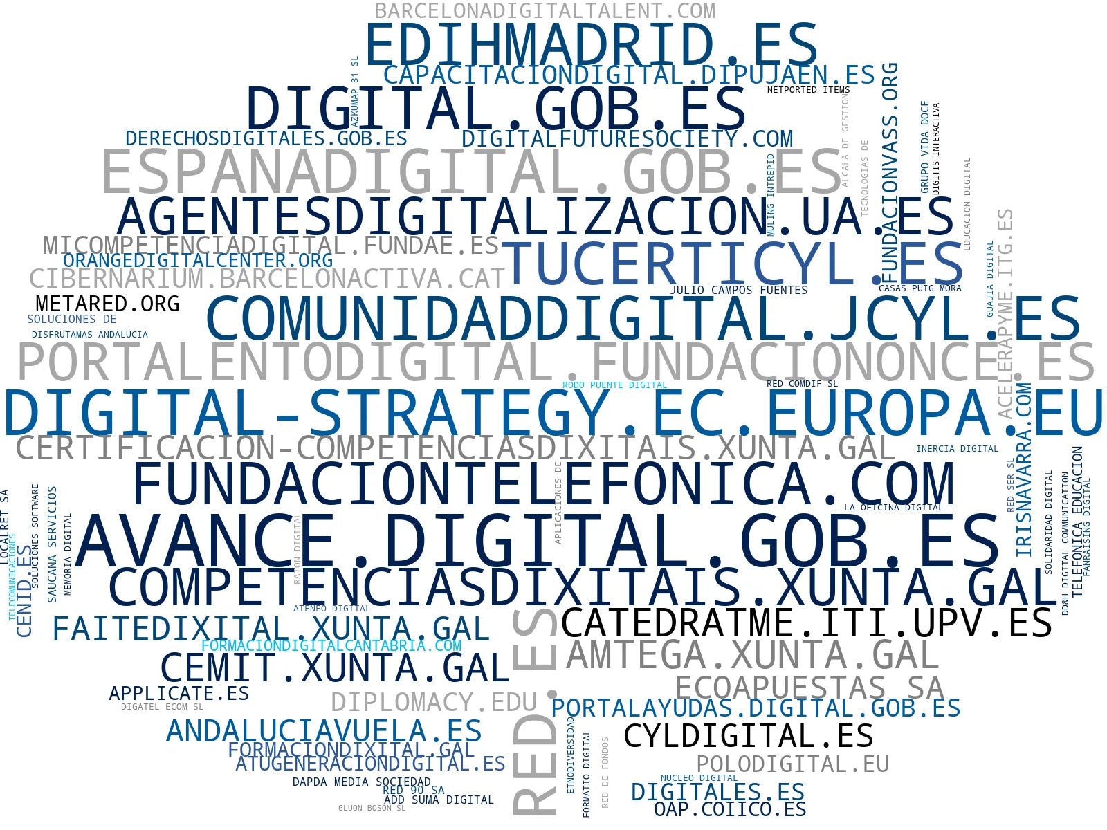 wordcloud de mercado transformación digital, certificación digital, inclusión digital
