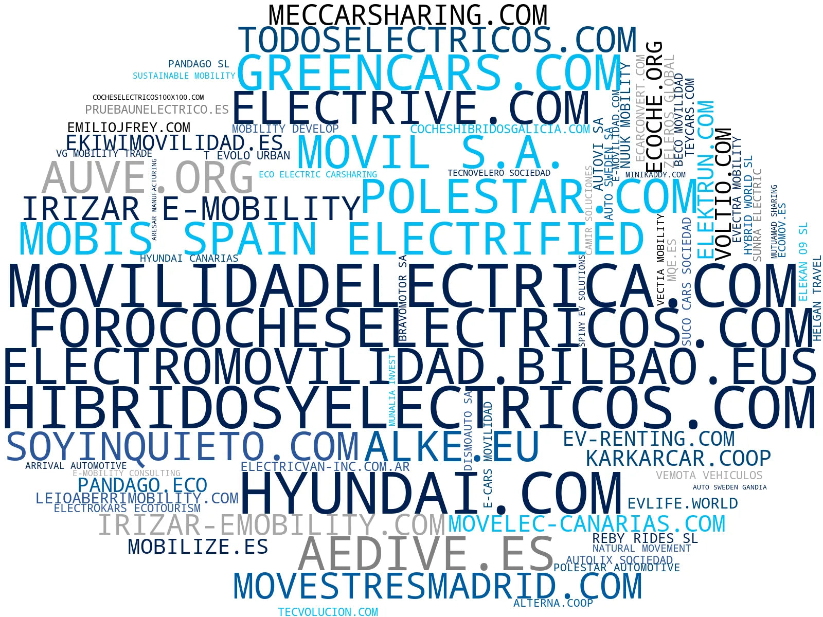 wordcloud de mercado coches eléctricos, vehículos híbridos, alquiler vehículos eléctricos