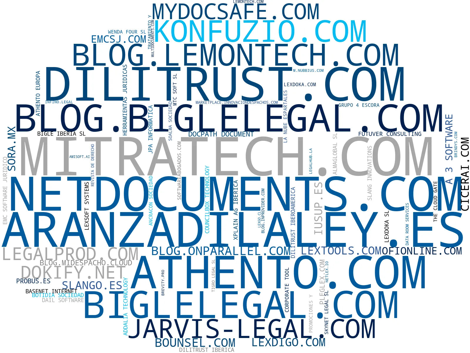 wordcloud de mercado software gestión legal, gestión de casos, firma digital