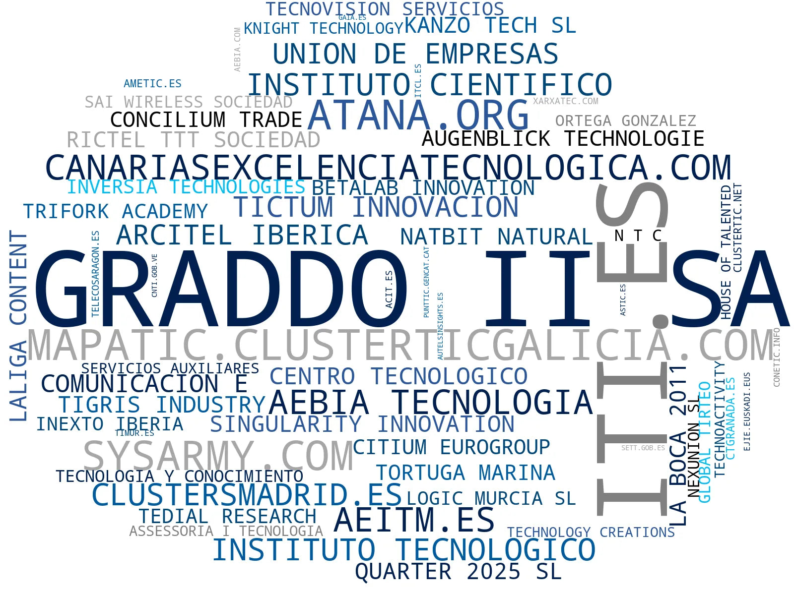 visualización de tendencias formación tecnológica, ciberseguridad, transformación digital