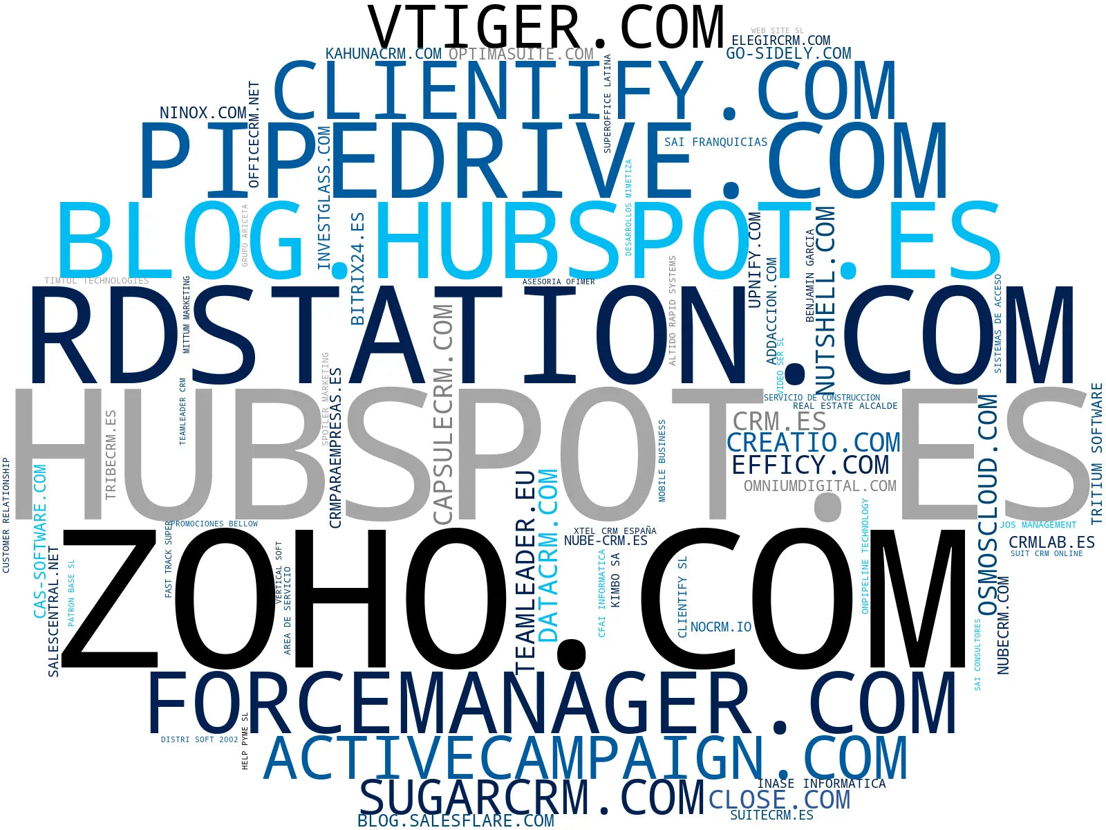 top empresas del rubro automatización marketing, CRM proyecto, business intelligence
