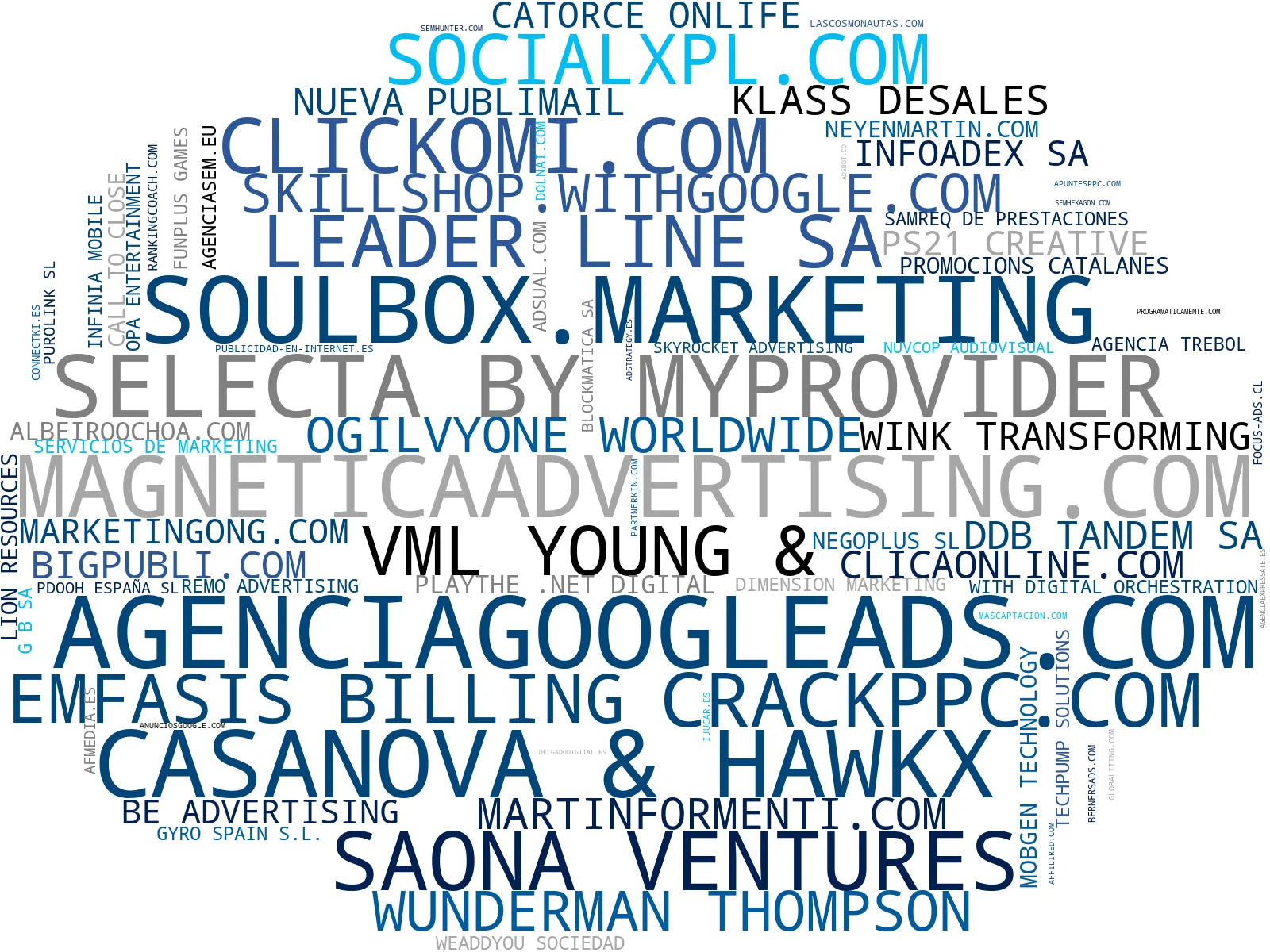 wordcloud de mercado gestión campañas, publicidad display, email marketing