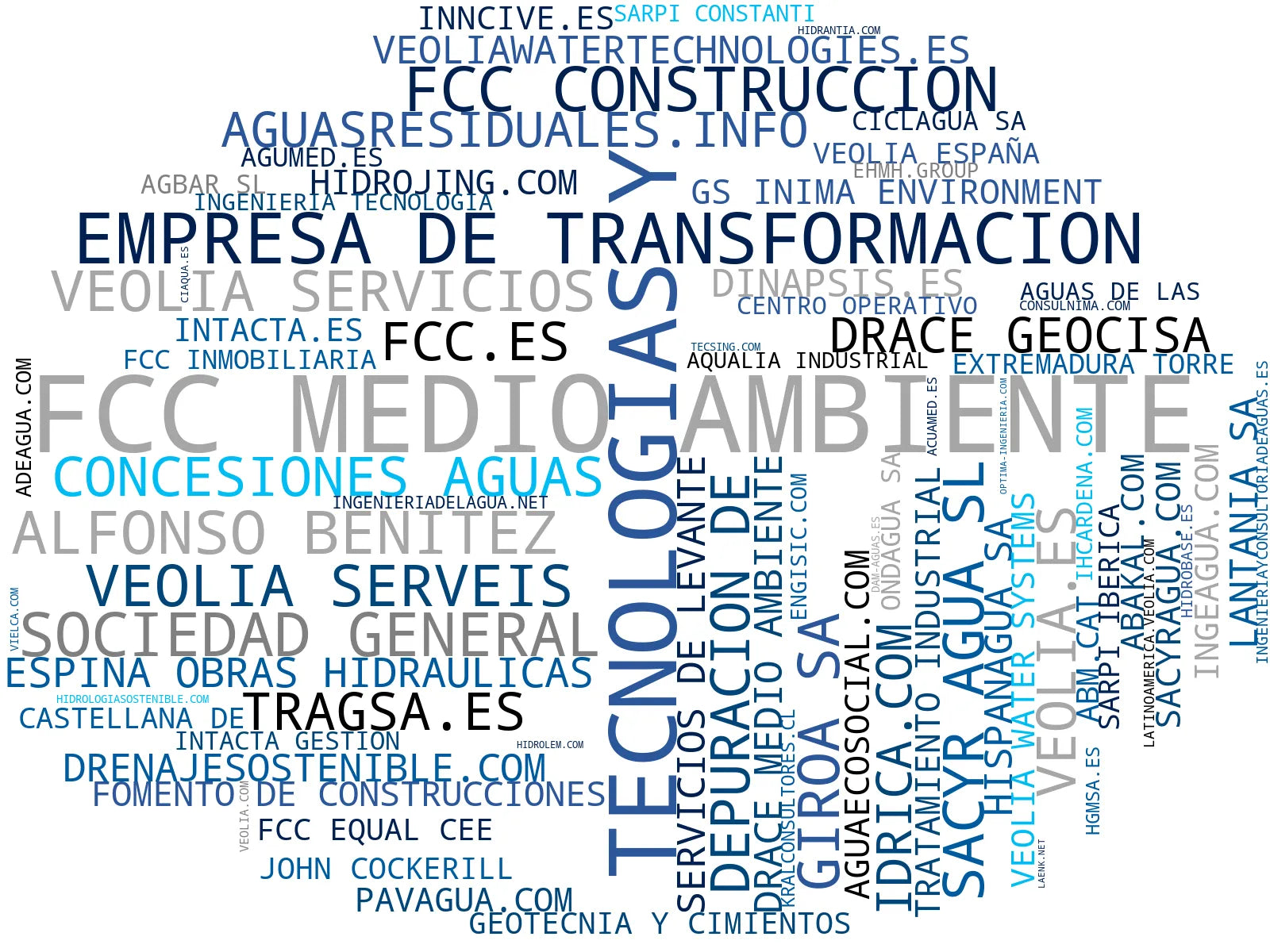 empresas mas grandes del nicho tratamiento de aguas, análisis de agua, gestión de recursos hídricos