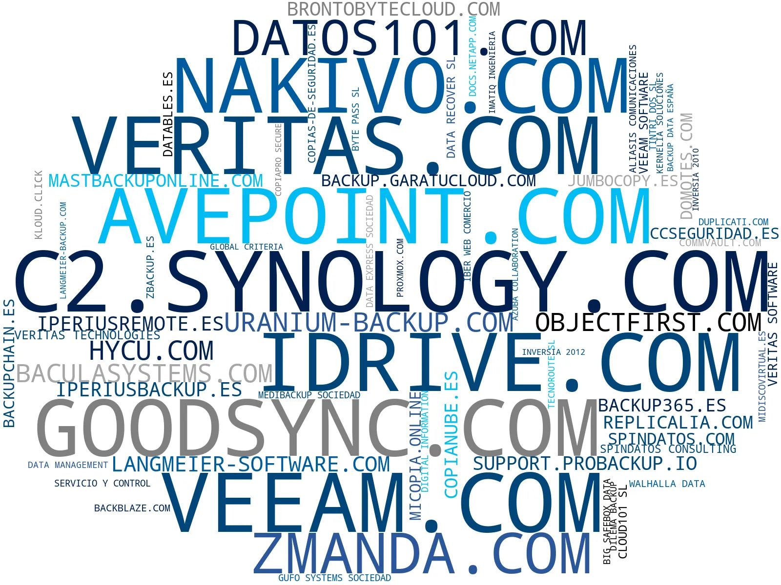 wordcloud de mercado copia de seguridad, disaster recovery, seguridad informática