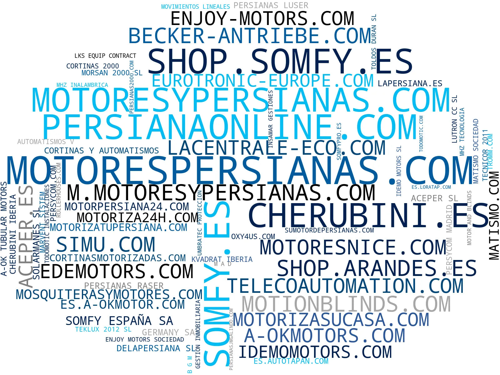 wordcloud de mercado motores persianas, sistema motorización, motores puertas
