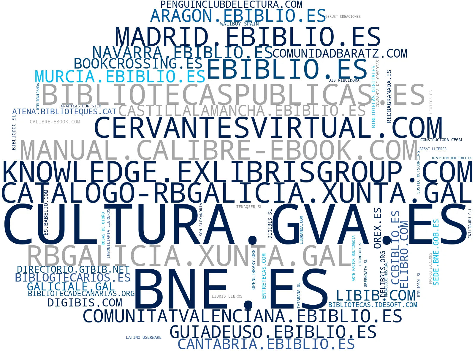 wordcloud de mercado biblioteca digital, repositorio digital, plataforma de ebooks