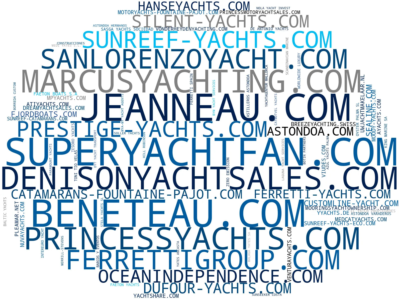 wordcloud de mercado yates de lujo, superyates, embarcaciones de recreo