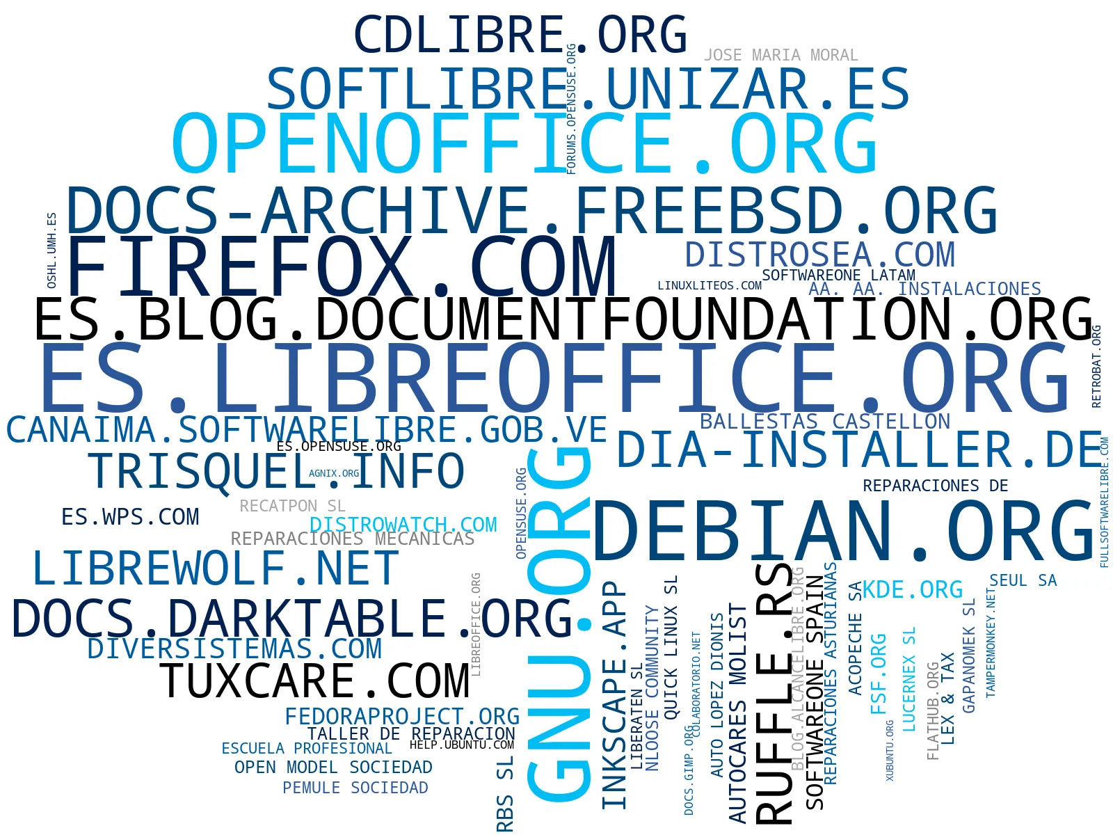 wordcloud de mercado descarga software libre, gestor paquetes linux, cliente mensajería libre