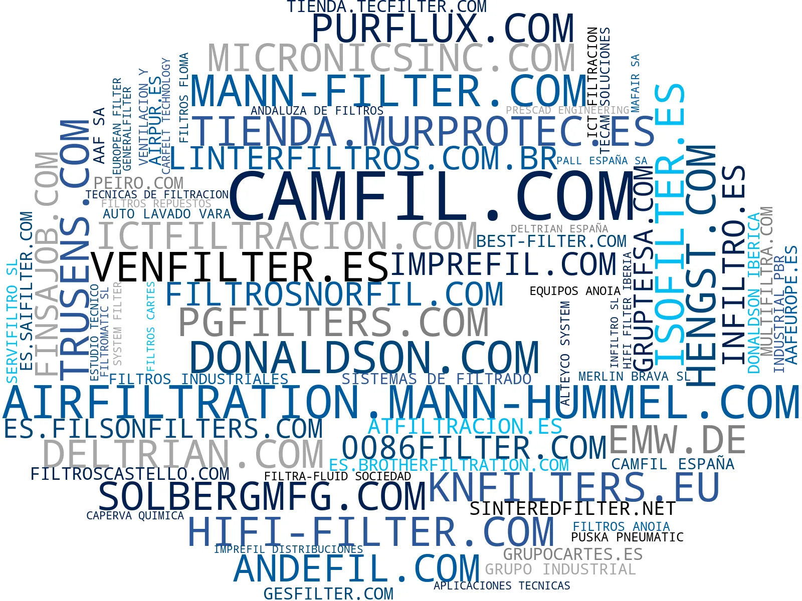 wordcloud de mercado filtros de aire, filtros de combustible, filtros de carbón activado
