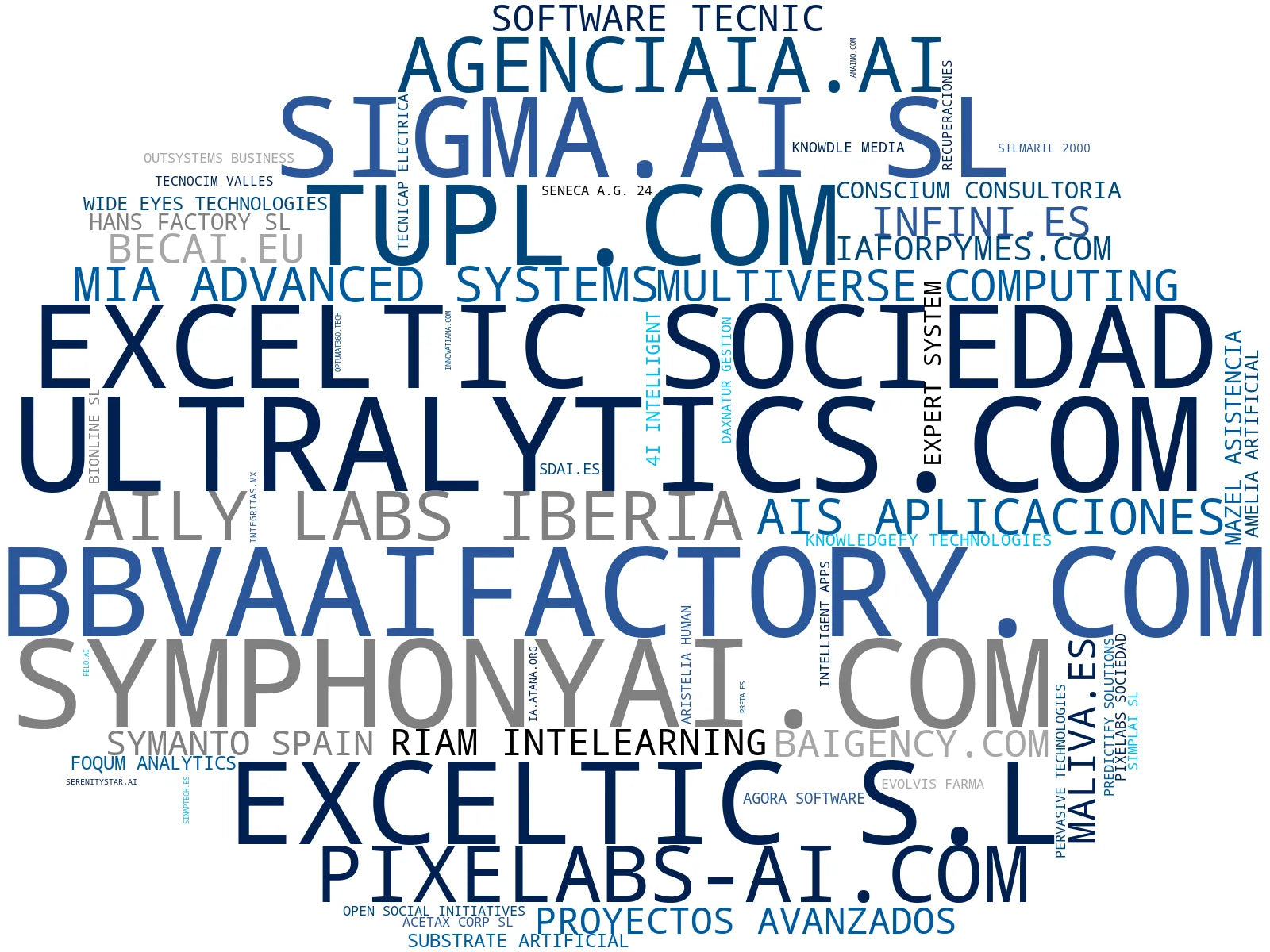wordcloud de mercado consultoría IA, generación contenido IA, IA lowcode