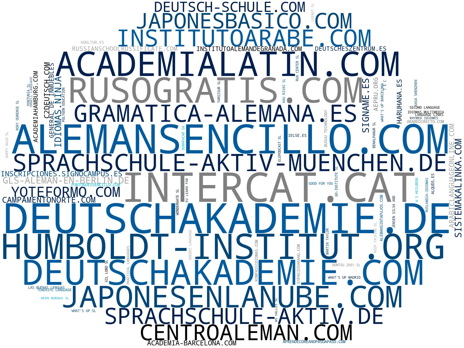 top empresas españa rubro cursos de alemán, clases particulares alemán, material didáctico idiomas