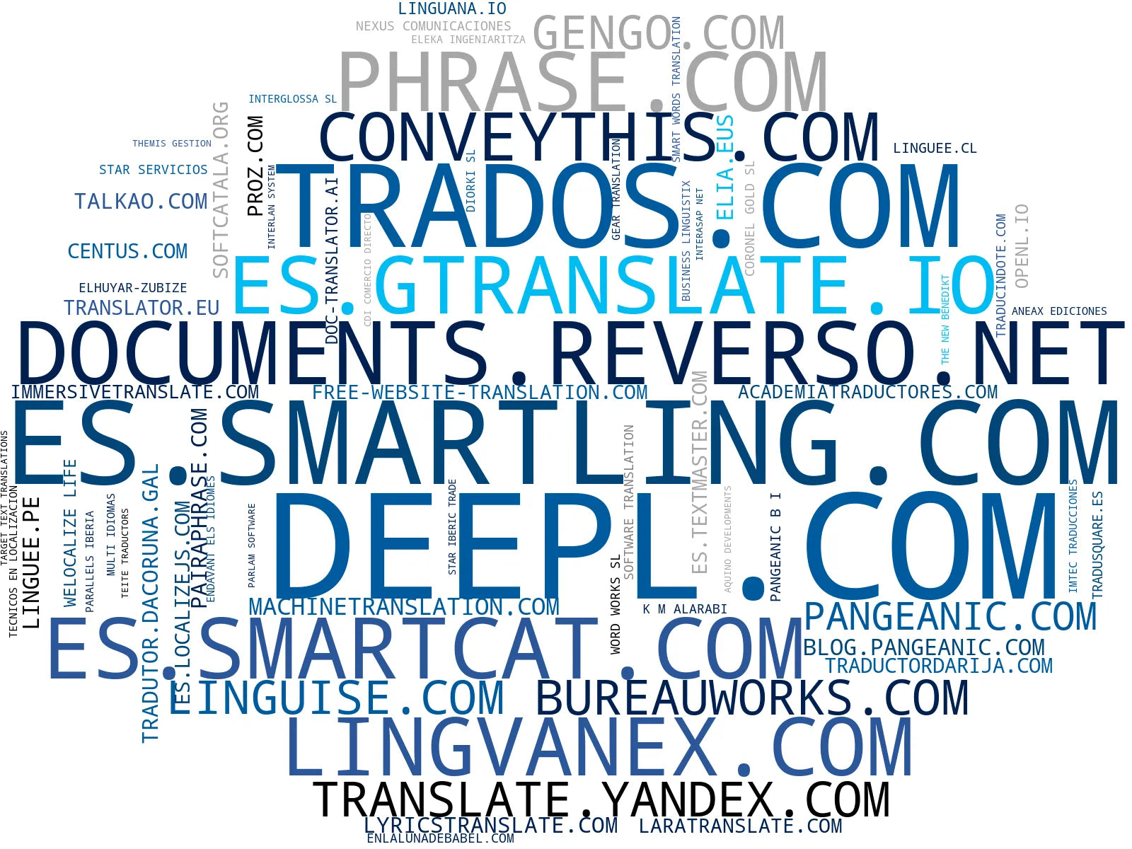 top empresas del rubro traducción de textos, traducción de videojuegos, traducción profesional
