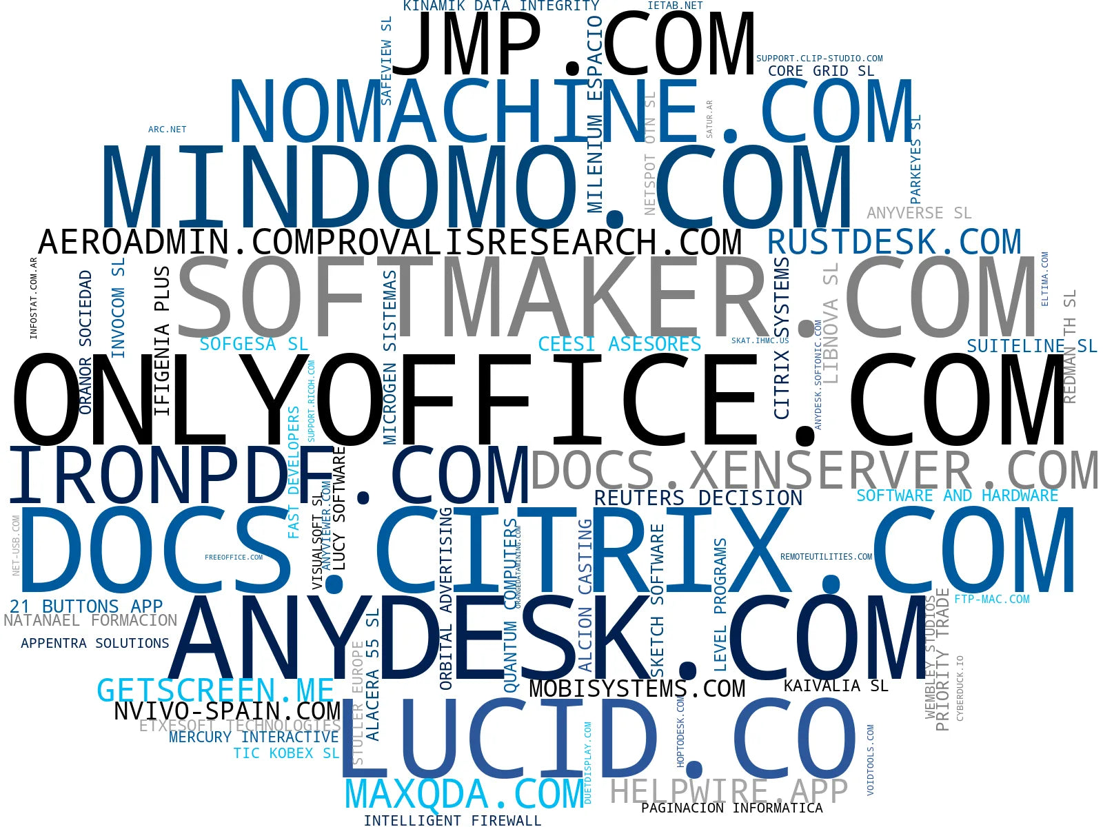 wordcloud de mercado software de acceso remoto, herramientas de desarrollo, cliente FTP