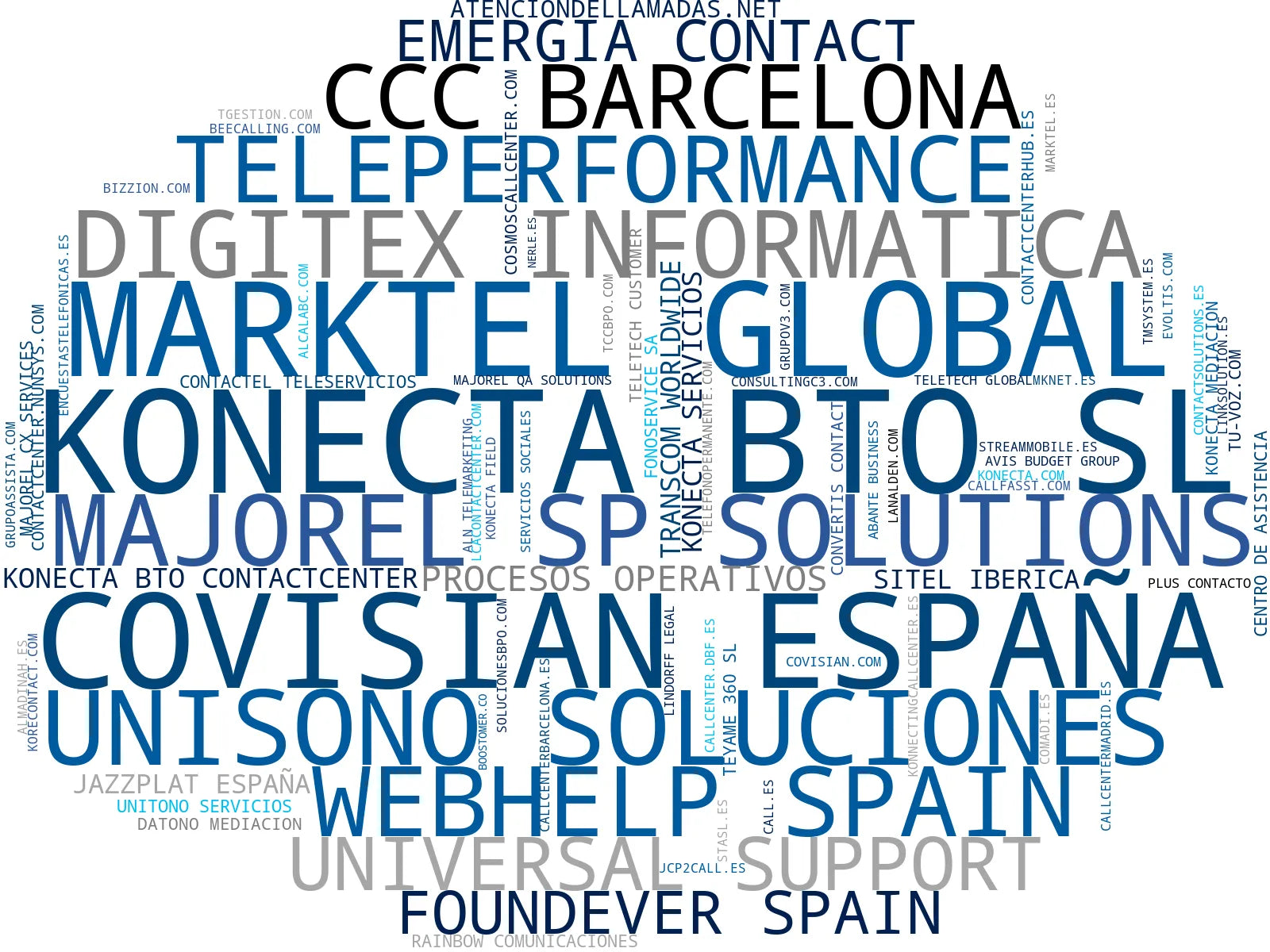 wordcloud de mercado contact center, BPO servicios, campaña outbound